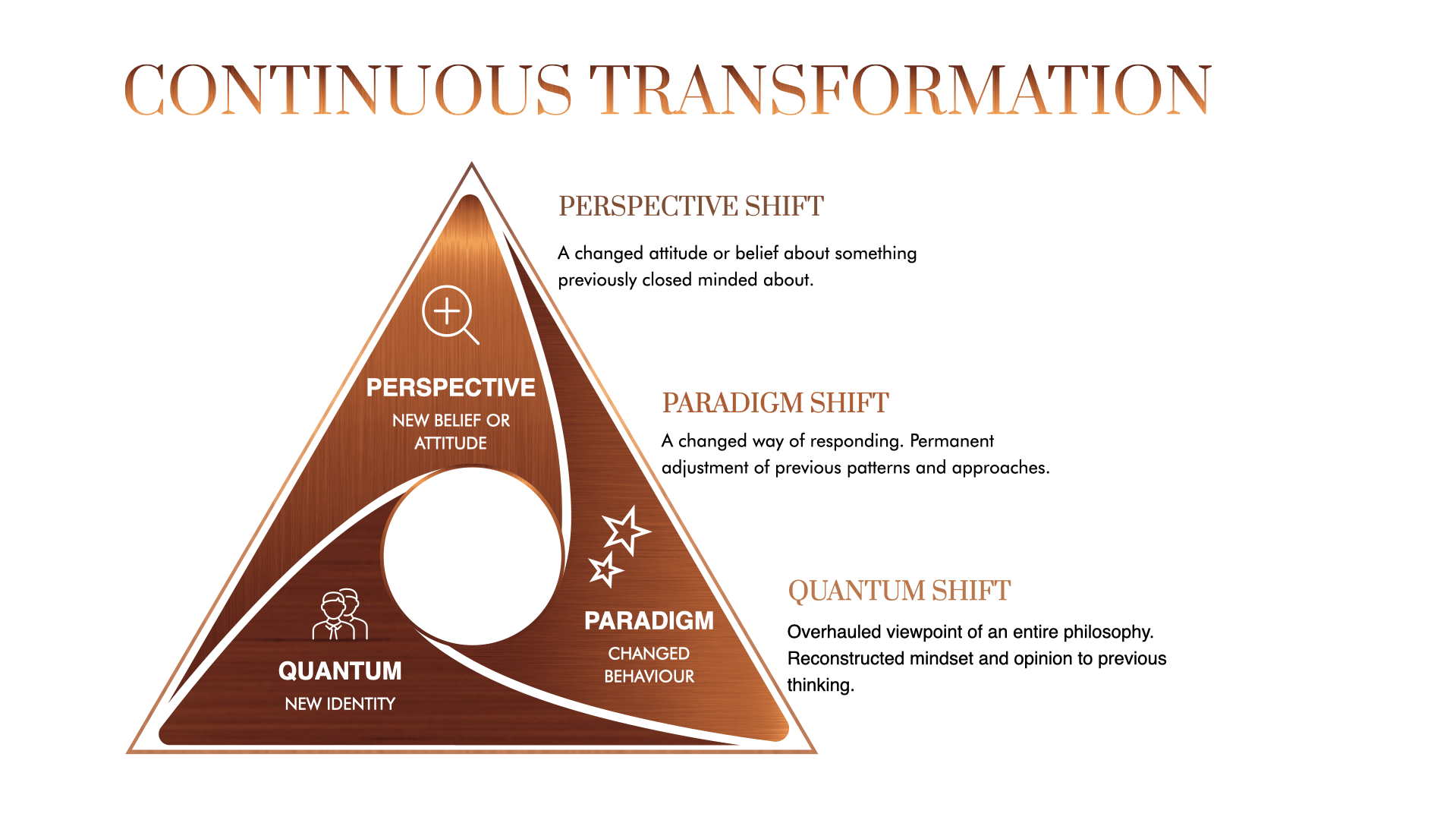 Continuous Transformation, Perspective Shift, Paradigm Shift, Quantum Shift